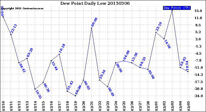 Milwaukee Weather Dew Point<br>Daily Low