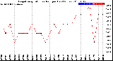 Milwaukee Weather Evapotranspiration<br>vs Rain per Day<br>(Inches)