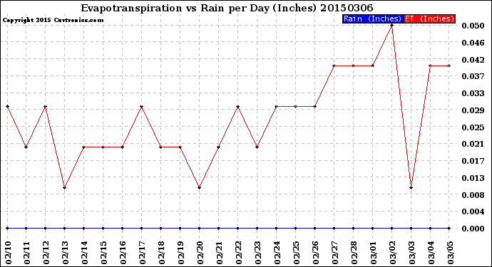 Milwaukee Weather Evapotranspiration<br>vs Rain per Day<br>(Inches)