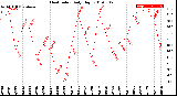 Milwaukee Weather Heat Index<br>Daily High