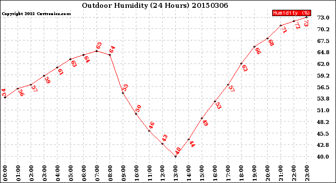Milwaukee Weather Outdoor Humidity<br>(24 Hours)