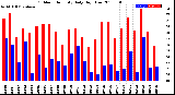 Milwaukee Weather Outdoor Humidity<br>Daily High/Low