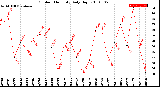 Milwaukee Weather Outdoor Humidity<br>Daily High