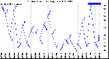 Milwaukee Weather Outdoor Humidity<br>Daily Low