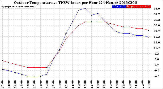 Milwaukee Weather Outdoor Temperature<br>vs THSW Index<br>per Hour<br>(24 Hours)