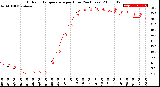 Milwaukee Weather Outdoor Temperature<br>per Hour<br>(24 Hours)