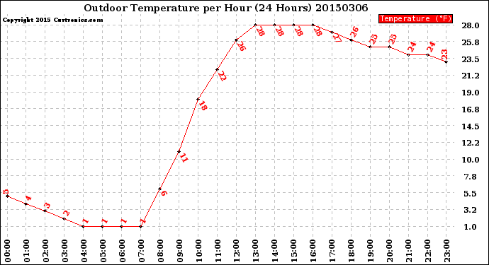 Milwaukee Weather Outdoor Temperature<br>per Hour<br>(24 Hours)