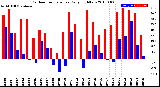 Milwaukee Weather Outdoor Temperature<br>Daily High/Low