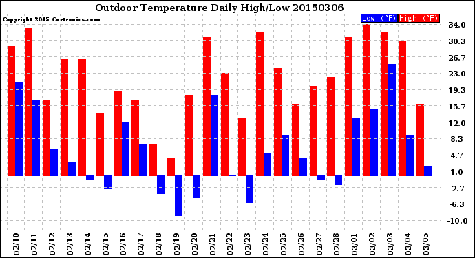 Milwaukee Weather Outdoor Temperature<br>Daily High/Low