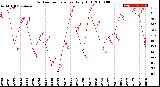 Milwaukee Weather Outdoor Temperature<br>Daily High