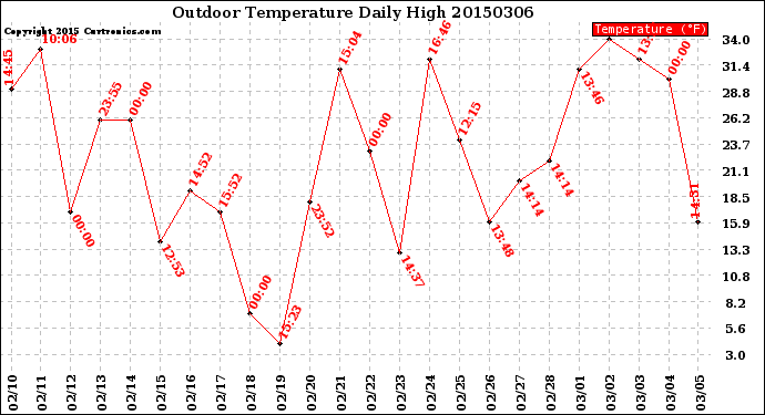 Milwaukee Weather Outdoor Temperature<br>Daily High