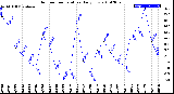 Milwaukee Weather Outdoor Temperature<br>Daily Low