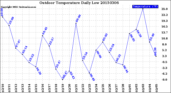 Milwaukee Weather Outdoor Temperature<br>Daily Low