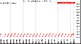 Milwaukee Weather Rain Rate<br>Daily High