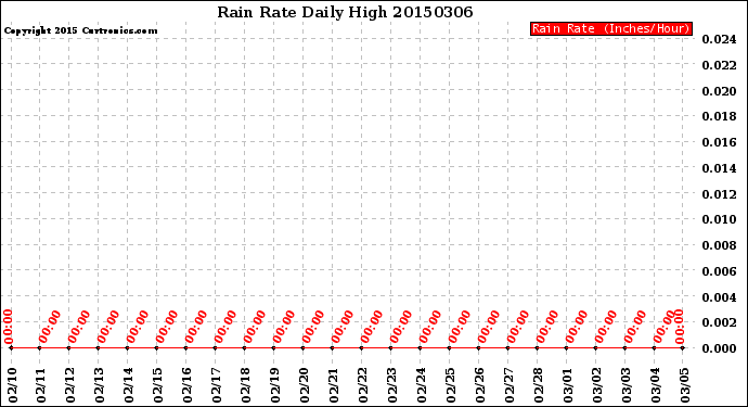 Milwaukee Weather Rain Rate<br>Daily High