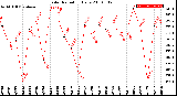 Milwaukee Weather Solar Radiation<br>Daily