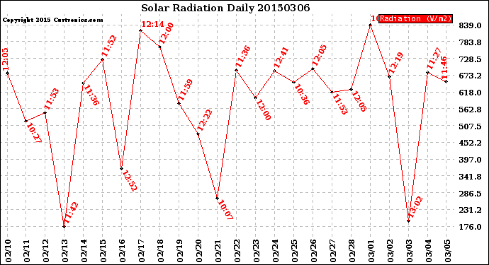 Milwaukee Weather Solar Radiation<br>Daily