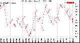 Milwaukee Weather THSW Index<br>Daily High