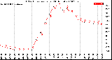 Milwaukee Weather THSW Index<br>per Hour<br>(24 Hours)