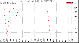 Milwaukee Weather Wind Direction<br>(By Month)