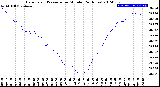 Milwaukee Weather Barometric Pressure<br>per Minute<br>(24 Hours)