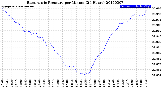 Milwaukee Weather Barometric Pressure<br>per Minute<br>(24 Hours)