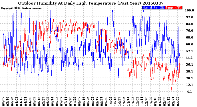 Milwaukee Weather Outdoor Humidity<br>At Daily High<br>Temperature<br>(Past Year)