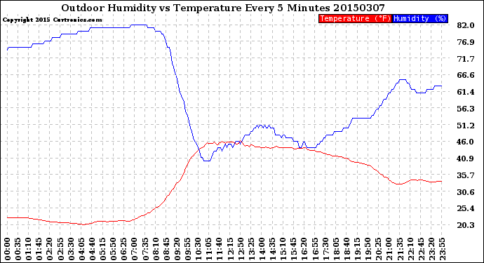 Milwaukee Weather Outdoor Humidity<br>vs Temperature<br>Every 5 Minutes