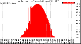 Milwaukee Weather Solar Radiation<br>per Minute<br>(24 Hours)