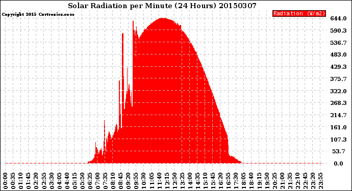 Milwaukee Weather Solar Radiation<br>per Minute<br>(24 Hours)