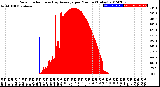 Milwaukee Weather Solar Radiation<br>& Day Average<br>per Minute<br>(Today)