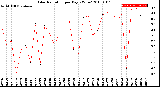 Milwaukee Weather Solar Radiation<br>per Day KW/m2