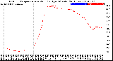 Milwaukee Weather Outdoor Temperature<br>vs Wind Chill<br>per Minute<br>(24 Hours)