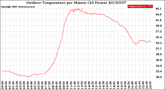 Milwaukee Weather Outdoor Temperature<br>per Minute<br>(24 Hours)