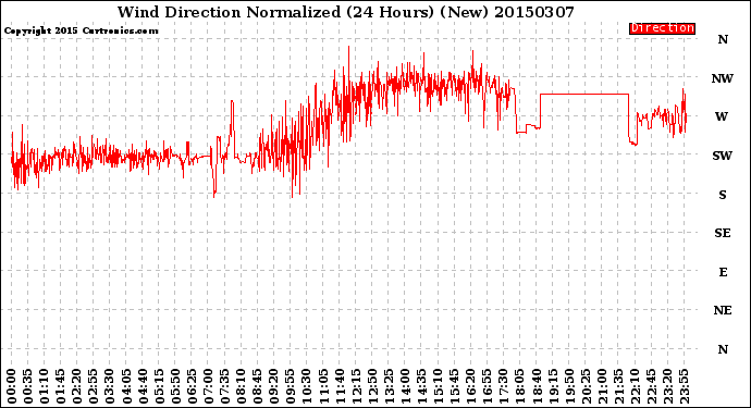 Milwaukee Weather Wind Direction<br>Normalized<br>(24 Hours) (New)