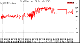 Milwaukee Weather Wind Direction<br>(24 Hours)