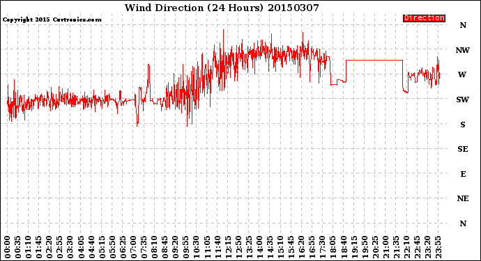 Milwaukee Weather Wind Direction<br>(24 Hours)