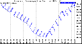 Milwaukee Weather Barometric Pressure<br>per Hour<br>(24 Hours)