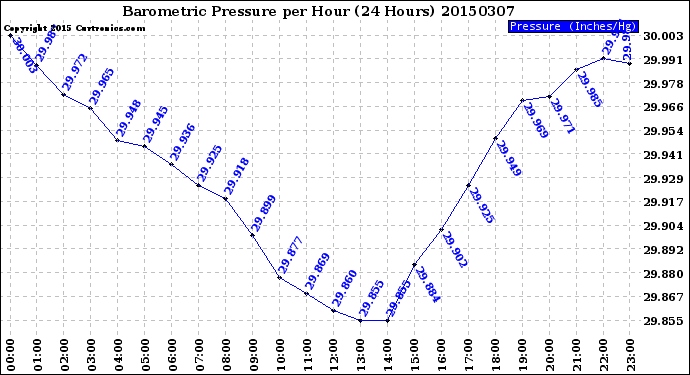 Milwaukee Weather Barometric Pressure<br>per Hour<br>(24 Hours)