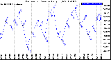 Milwaukee Weather Barometric Pressure<br>Daily High