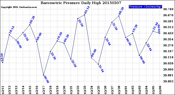 Milwaukee Weather Barometric Pressure<br>Daily High