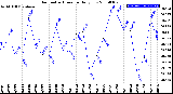 Milwaukee Weather Barometric Pressure<br>Daily Low