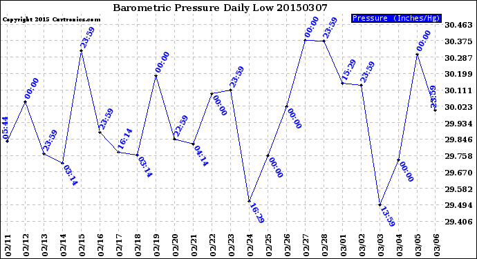 Milwaukee Weather Barometric Pressure<br>Daily Low