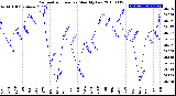 Milwaukee Weather Barometric Pressure<br>Monthly Low