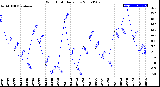 Milwaukee Weather Wind Chill<br>Daily Low