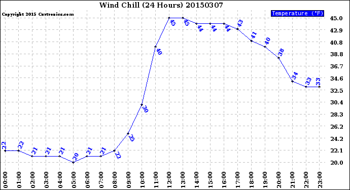 Milwaukee Weather Wind Chill<br>(24 Hours)