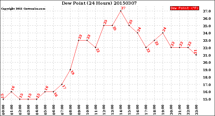 Milwaukee Weather Dew Point<br>(24 Hours)