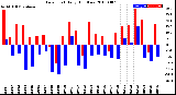 Milwaukee Weather Dew Point<br>Daily High/Low