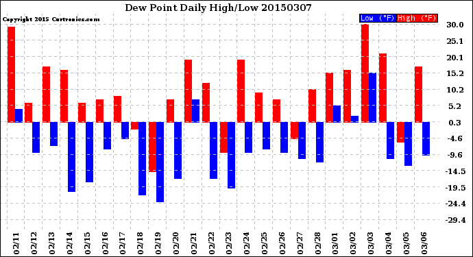 Milwaukee Weather Dew Point<br>Daily High/Low