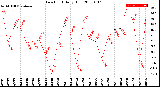 Milwaukee Weather Dew Point<br>Daily High